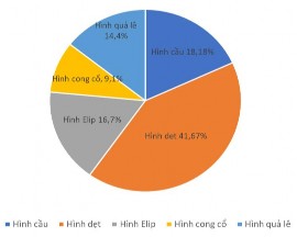 Về hình dạng quả ở Hình 3 5 dưới đây cho thấy các mẫu giống bí đỏ nghiên 5