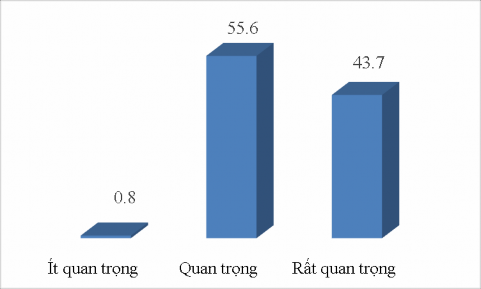 Biểu đồ 2 1 Diễn tả kết quả khảo sát của giáo viên về tầm quan trọng 1