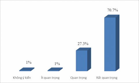Biểu đồ 2 2 Diễn tả kết quả khảo sát của CBQL về tầm quan trọng trong 2