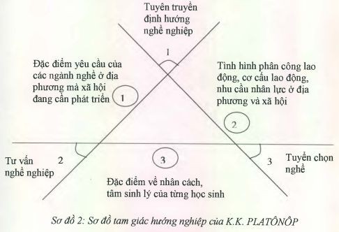sau d Các con đường hướng nghiệp Hướng nghiệp cho học sinh phổ thông có thể 1