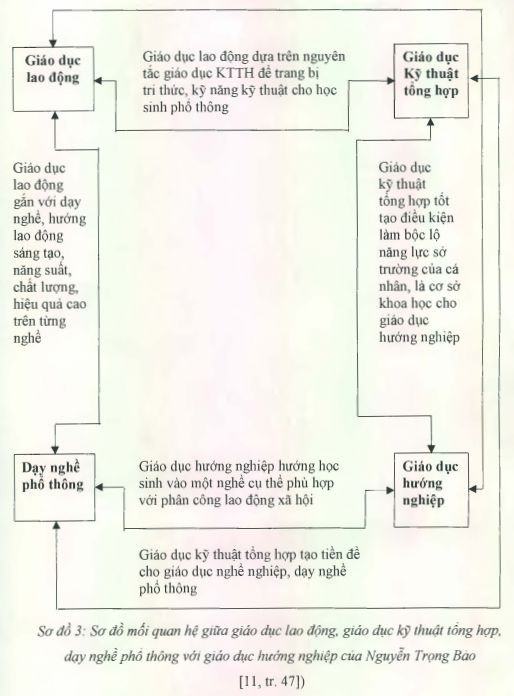 Sơ đồ trên cho thấy muốn thực hiện công tác hướng nghiệp phải tiến hành 2