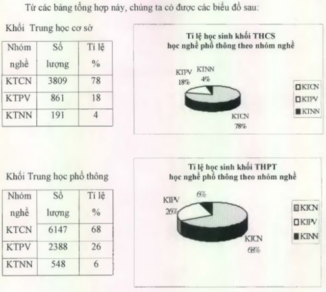 Theo kết quả tổng hợp trên thì hiện nay các nghề thuộc nhóm Kỹ thuật Công 1