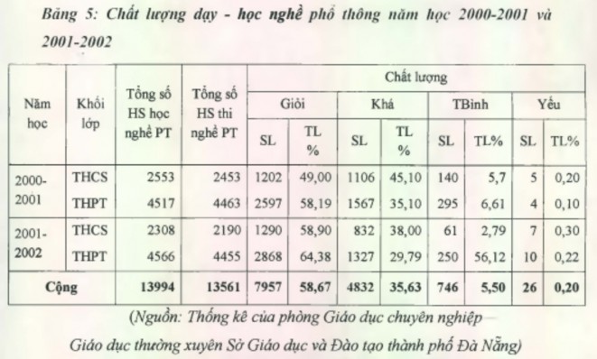 Nhìn chung chất lượng học nghề phổ thông của học sinh tương đối khả quan 2