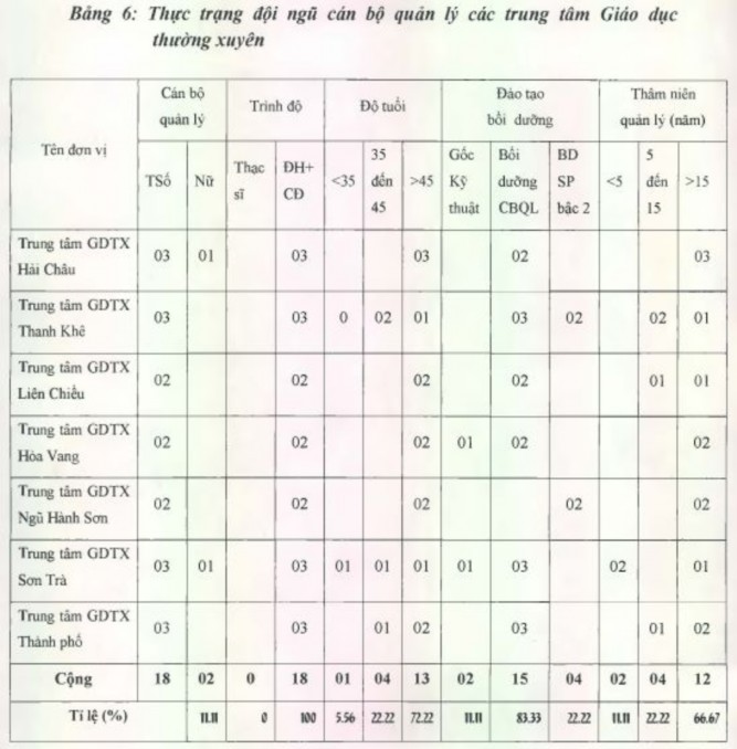 Từ kết quả thống kê trên cho thấy Cơ cấu số lượng cán bộ quản lý các 3