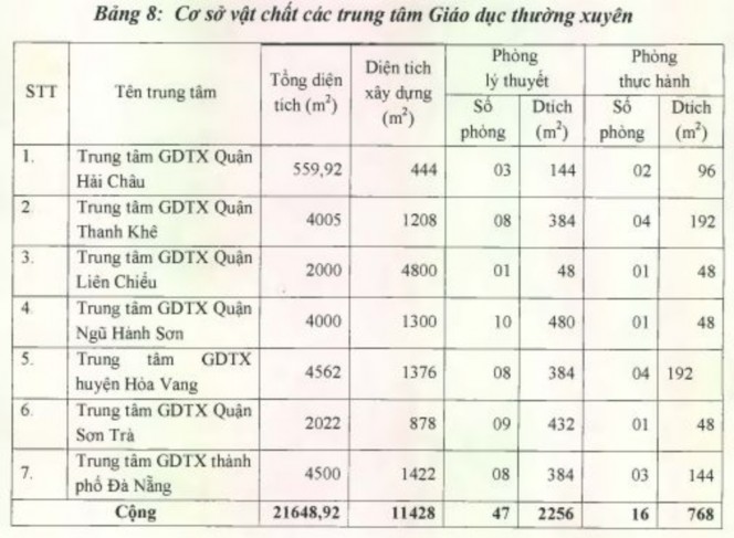 Cho đến thời điểm điều tra phòng dạy nghề của các đơn vị đa số chỉ là 5