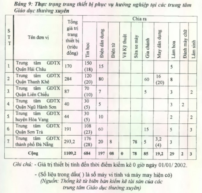 Từ việc xem xét các bản kiểm kê tài sản của các đơn vị có thể đưa ra 1