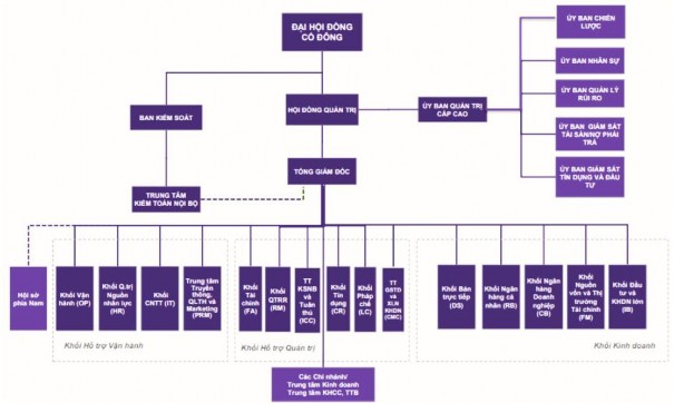 Hình 2 1 Sơ đồ tổ chức TPBank Nguồn https thongtinnganhang vn Bộ máy quản lý của 1