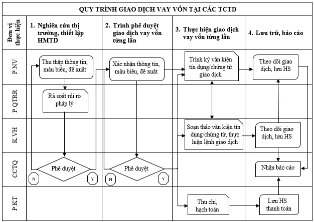 Sơ đồ 1 Quy trình vay vốn TCTD tiêu biểu tại một công ty chứng khoán Nguồn Quy 1