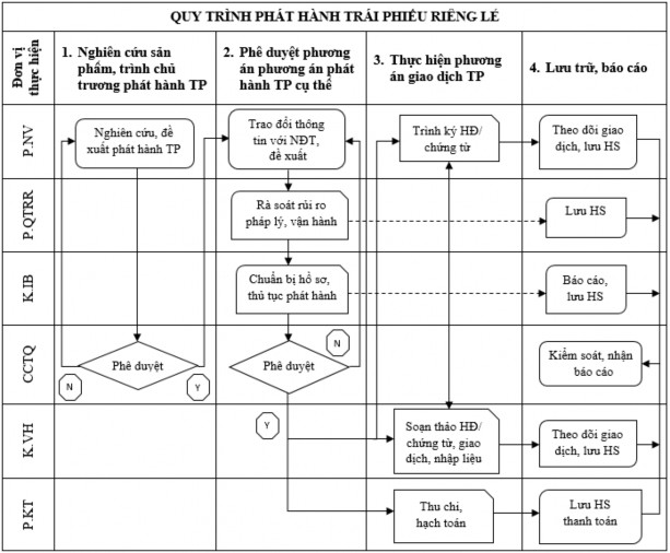 Sơ đồ 2 Quy trình phát hành trái phiếu riêng lẻ tiêu biểu tại các CTCK Nguồn 2