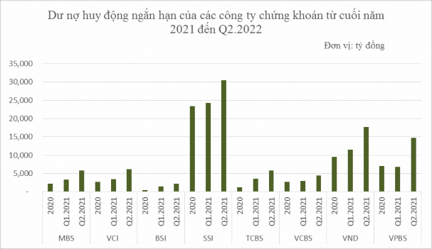 Biều đồ 1 Dư nợ huy động ngắn hạn của các CTCK từ cuối năm 2020 đến Q2 1