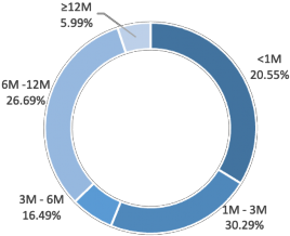 Biểu đồ 3 Cơ cấu kỳ hạn huy động 2021 dự kiến Biểu đồ 4 Cơ cấu vốn 2