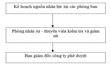 Nguồn Phòng tổ chức hành chính Bước 1 Kế hoạch nguồn nhân lực tại các 1