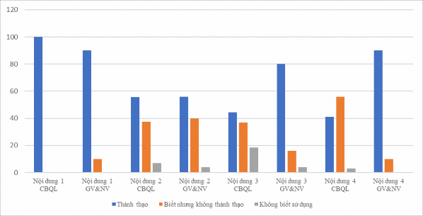 Biểu đồ 2 1 So sánh thực trạng kỹ năng ứng dụng CNTT trong việc lập kế 1