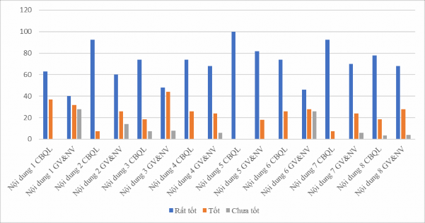 Biểu đồ 2 2 So sánh thực trạng kỹ năng ứng dụng CNTT trong việc tổ chức 1