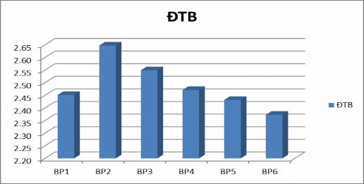 Biểu đồ 3 1 Tính cần thiết của các biện pháp Qua kết quả khảo sát cho thấy 1