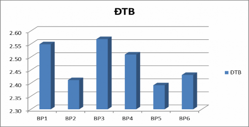 Biểu đồ 3 2 Khảo nghiệm tính khả thi của các biện pháp Qua kết quả khảo 2