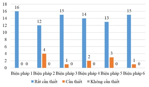 Biểu đồ 3 1 Ý kiến của CBQL và giáo viên về tính cần thiết của 6 biện pháp 1