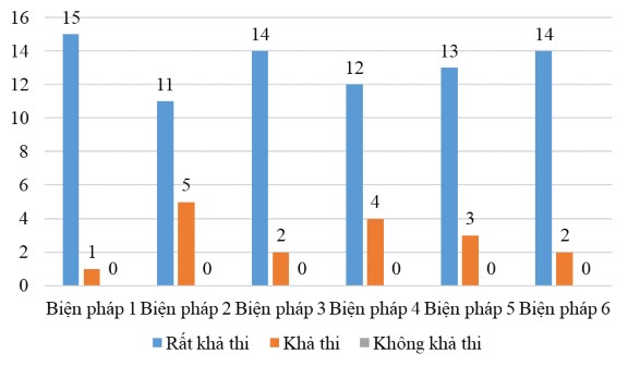Biểu đồ 3 2 Ý kiến của CBQL và giáo viên về tính khả thi của 6 biện pháp 2