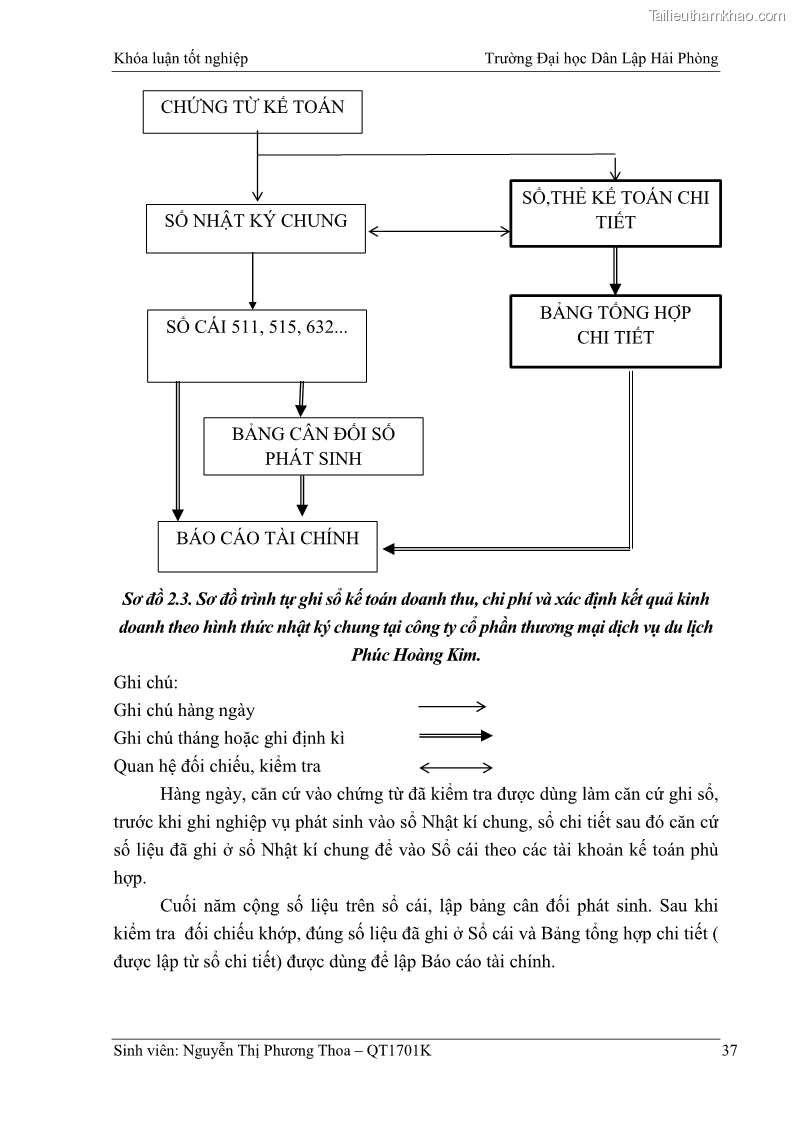 Khóa luận tốt nghiệp kế toán kiểm toán Hoàn thiện tổ chức kế toán doanh thu, chi phí và xác định kết quả kinh doanh tại Công ty Cổ phần thương mại dịch vụ du lịch Phúc Hoàng Kim - 4 Trang 42