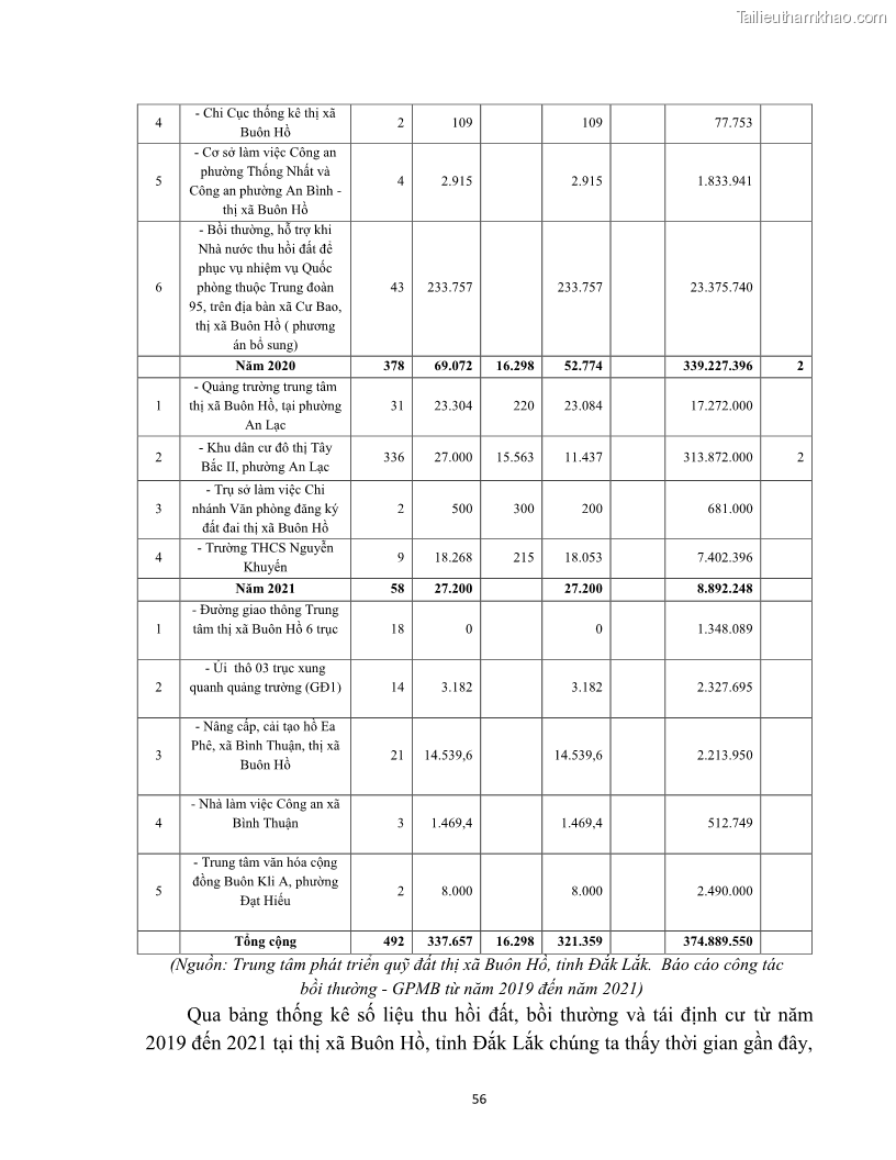 Luận văn thạc sĩ quản lý công Quản lý nhà nước về bồi thường, hỗ trợ và tái định cư khi Nhà nước thu hồi đất trên địa bàn thị xã Buôn Hồ, tỉnh Đắk Lắk - 6 Trang 63