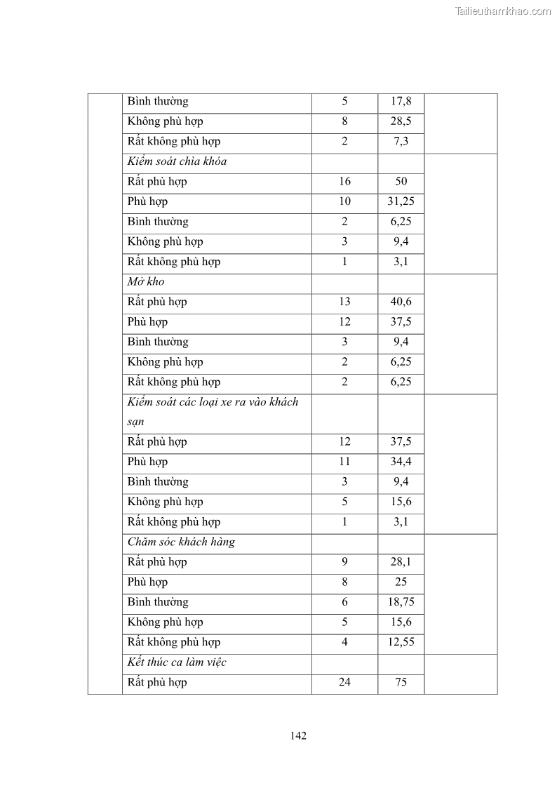 Luận văn thạc sĩ du lịch Áp dụng tiêu chuẩn kỹ năng nghề du lịch Việt Nam VTOS vào nghiên cứu lĩnh vực an ninh – an toàn trong các khách sạn 4 sao tại Hải Phòng - 12 Trang 142