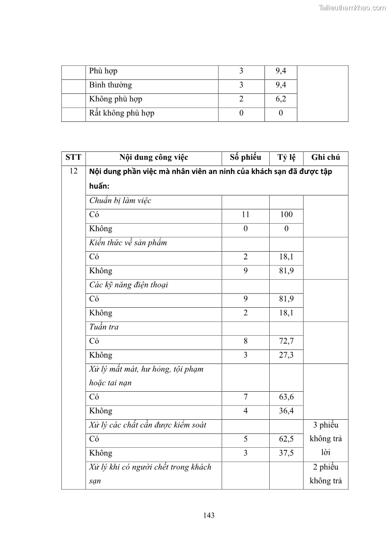 Luận văn thạc sĩ du lịch Áp dụng tiêu chuẩn kỹ năng nghề du lịch Việt Nam VTOS vào nghiên cứu lĩnh vực an ninh – an toàn trong các khách sạn 4 sao tại Hải Phòng - 12 Trang 143