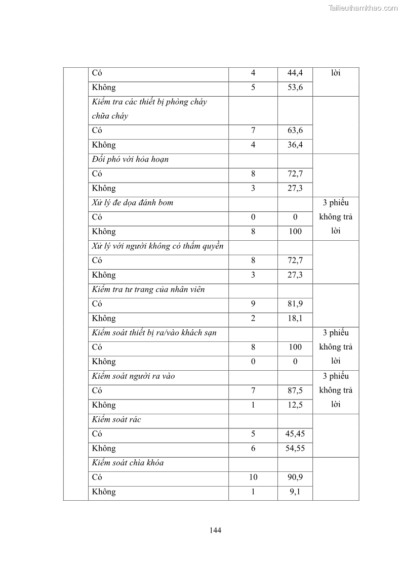 Luận văn thạc sĩ du lịch Áp dụng tiêu chuẩn kỹ năng nghề du lịch Việt Nam VTOS vào nghiên cứu lĩnh vực an ninh – an toàn trong các khách sạn 4 sao tại Hải Phòng - 12 Trang 144