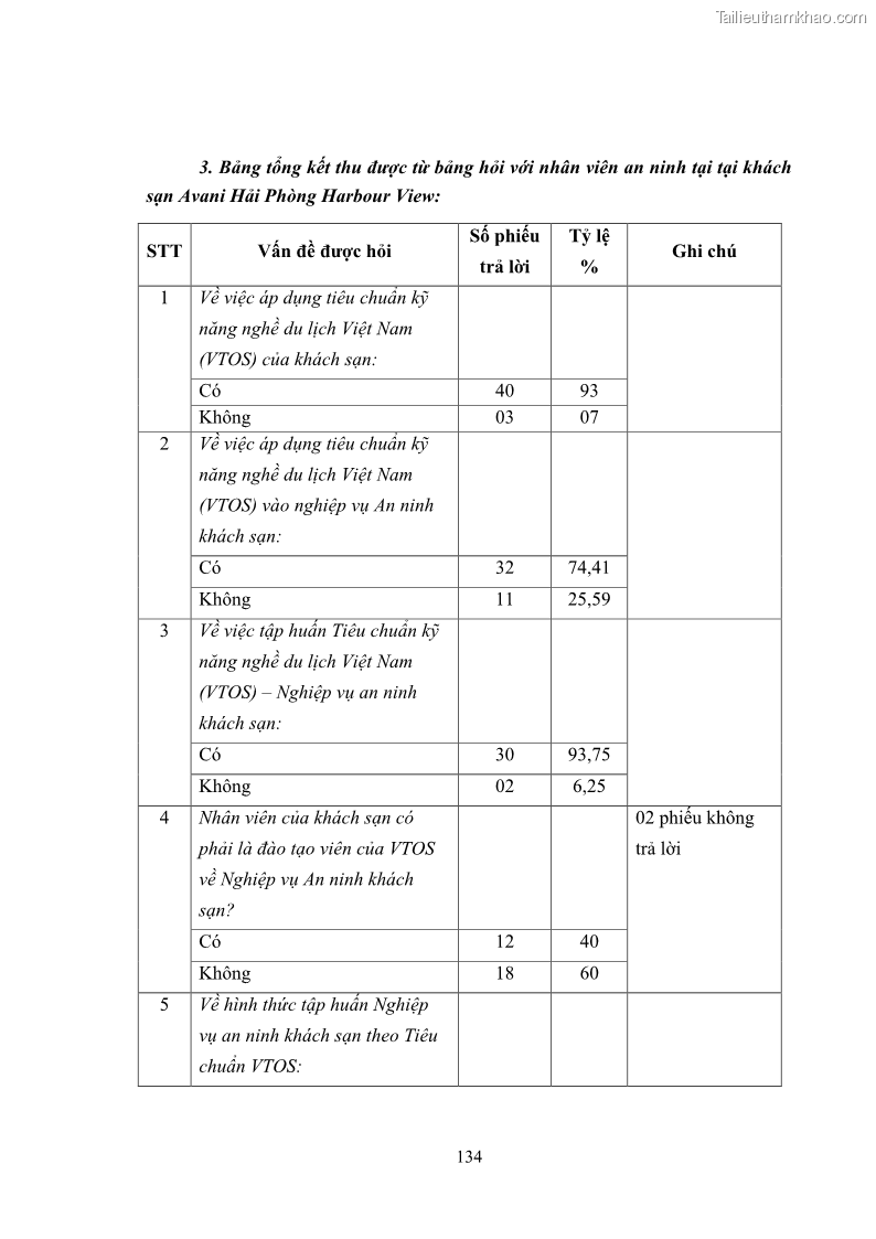 Luận văn thạc sĩ du lịch Áp dụng tiêu chuẩn kỹ năng nghề du lịch Việt Nam VTOS vào nghiên cứu lĩnh vực an ninh – an toàn trong các khách sạn 4 sao tại Hải Phòng - 12 Trang 134