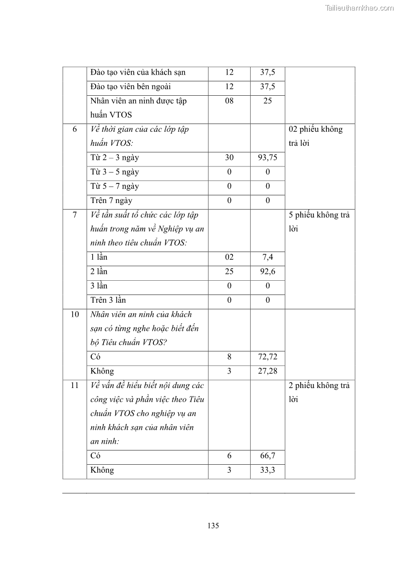 Luận văn thạc sĩ du lịch Áp dụng tiêu chuẩn kỹ năng nghề du lịch Việt Nam VTOS vào nghiên cứu lĩnh vực an ninh – an toàn trong các khách sạn 4 sao tại Hải Phòng - 12 Trang 135