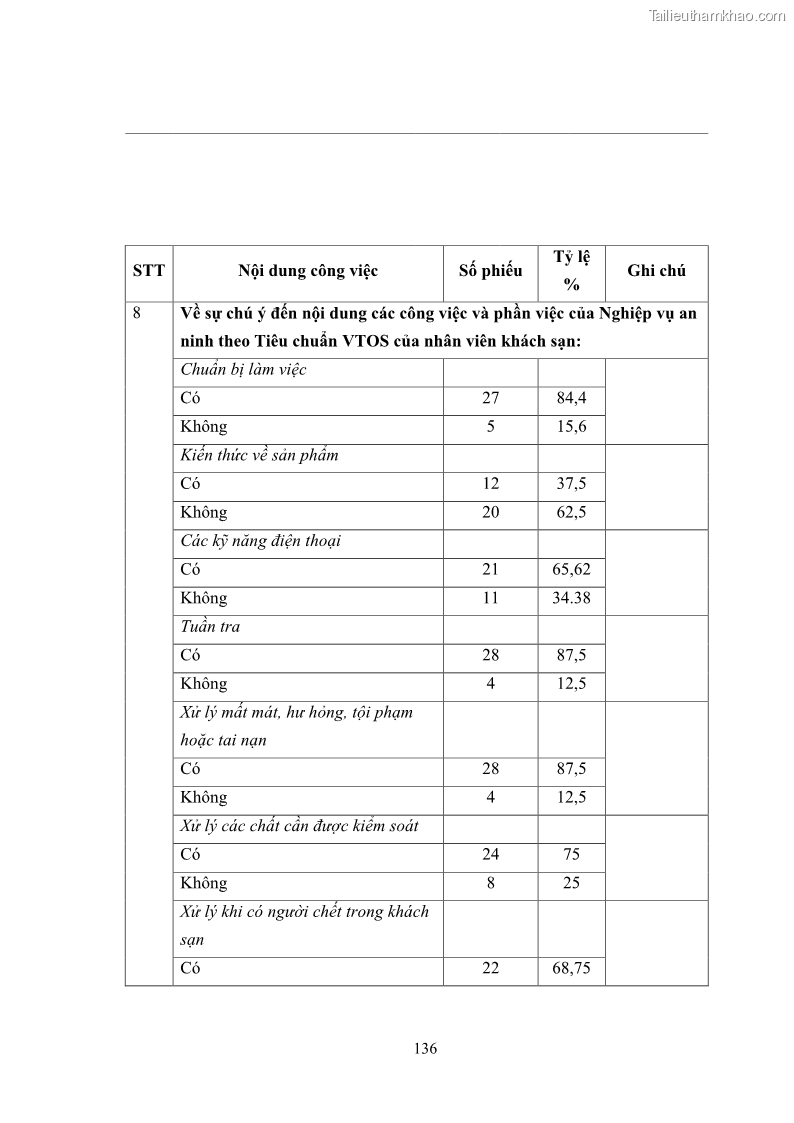 Luận văn thạc sĩ du lịch Áp dụng tiêu chuẩn kỹ năng nghề du lịch Việt Nam VTOS vào nghiên cứu lĩnh vực an ninh – an toàn trong các khách sạn 4 sao tại Hải Phòng - 12 Trang 136