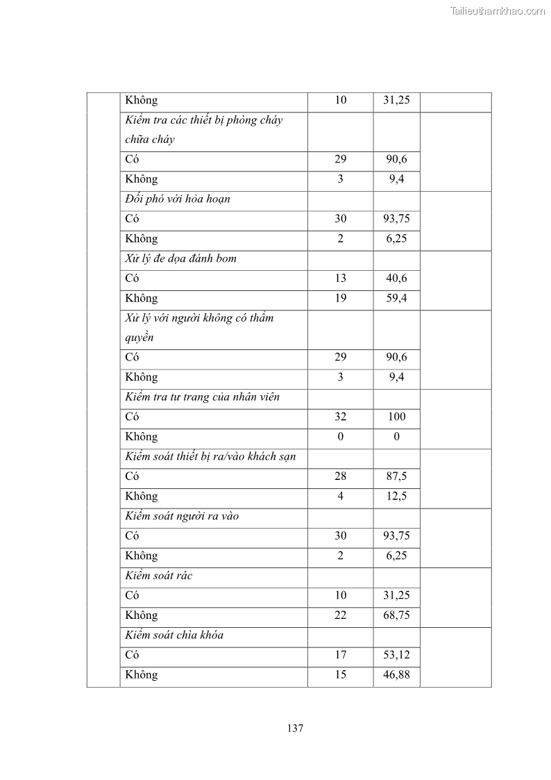 Luận văn thạc sĩ du lịch Áp dụng tiêu chuẩn kỹ năng nghề du lịch Việt Nam VTOS vào nghiên cứu lĩnh vực an ninh – an toàn trong các khách sạn 4 sao tại Hải Phòng - 12 Trang 137