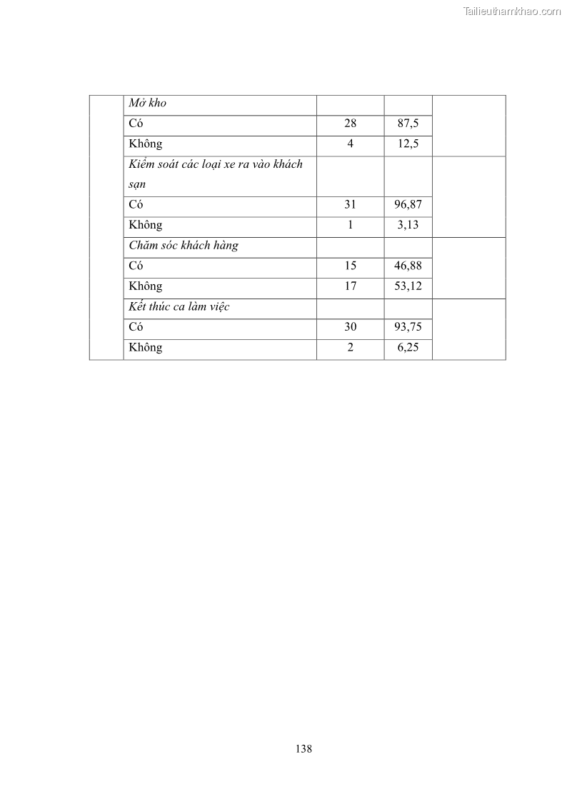 Luận văn thạc sĩ du lịch Áp dụng tiêu chuẩn kỹ năng nghề du lịch Việt Nam VTOS vào nghiên cứu lĩnh vực an ninh – an toàn trong các khách sạn 4 sao tại Hải Phòng - 12 Trang 138