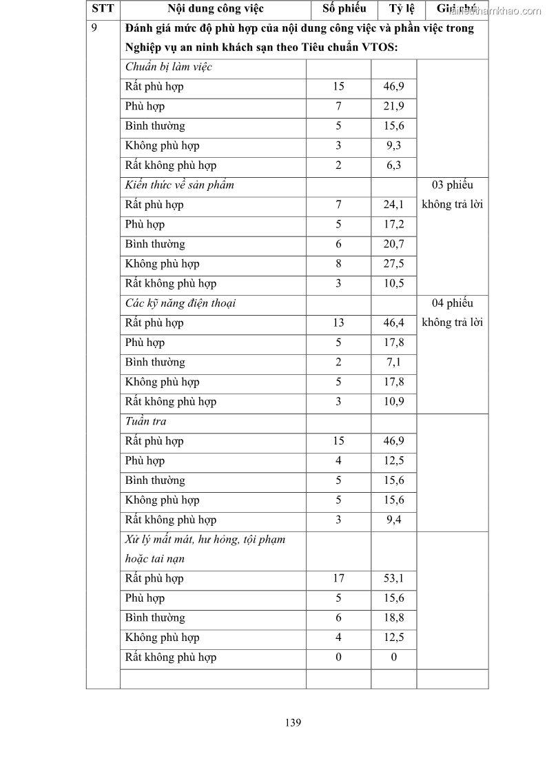Luận văn thạc sĩ du lịch Áp dụng tiêu chuẩn kỹ năng nghề du lịch Việt Nam VTOS vào nghiên cứu lĩnh vực an ninh – an toàn trong các khách sạn 4 sao tại Hải Phòng - 12 Trang 139
