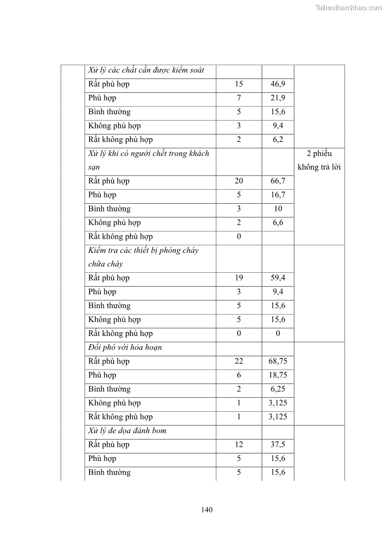 Luận văn thạc sĩ du lịch Áp dụng tiêu chuẩn kỹ năng nghề du lịch Việt Nam VTOS vào nghiên cứu lĩnh vực an ninh – an toàn trong các khách sạn 4 sao tại Hải Phòng - 12 Trang 140