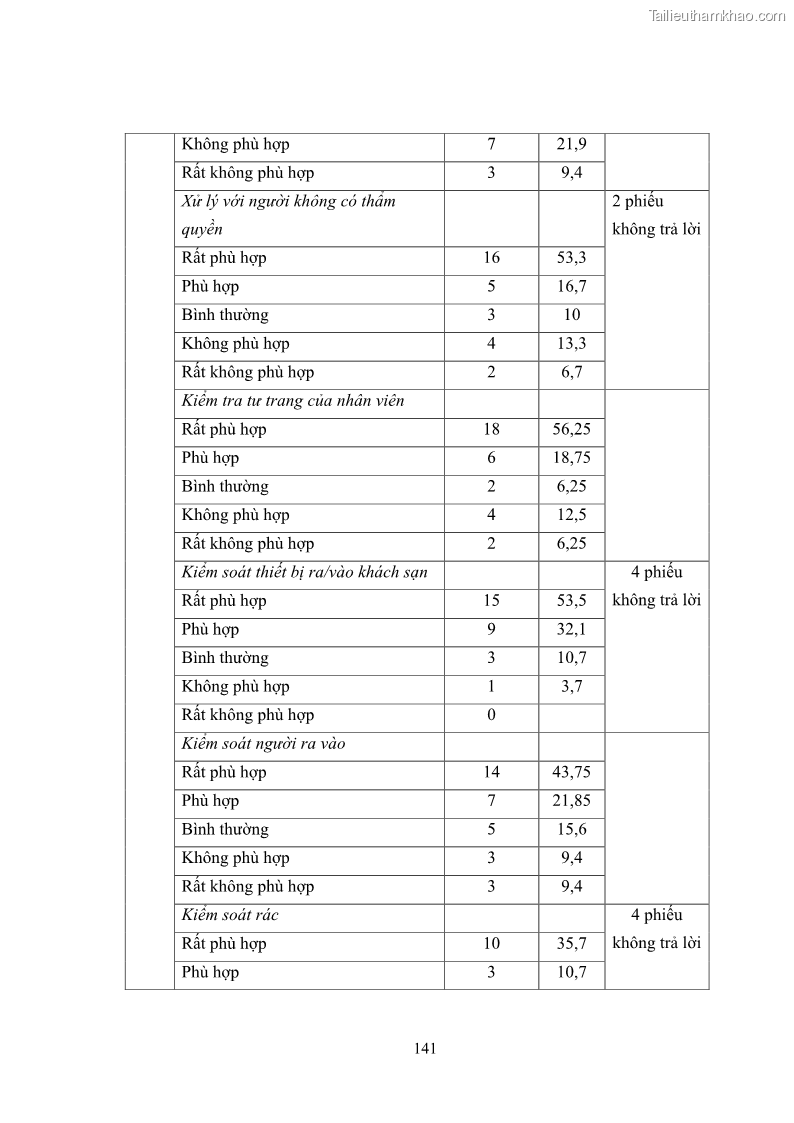 Luận văn thạc sĩ du lịch Áp dụng tiêu chuẩn kỹ năng nghề du lịch Việt Nam VTOS vào nghiên cứu lĩnh vực an ninh – an toàn trong các khách sạn 4 sao tại Hải Phòng - 12 Trang 141