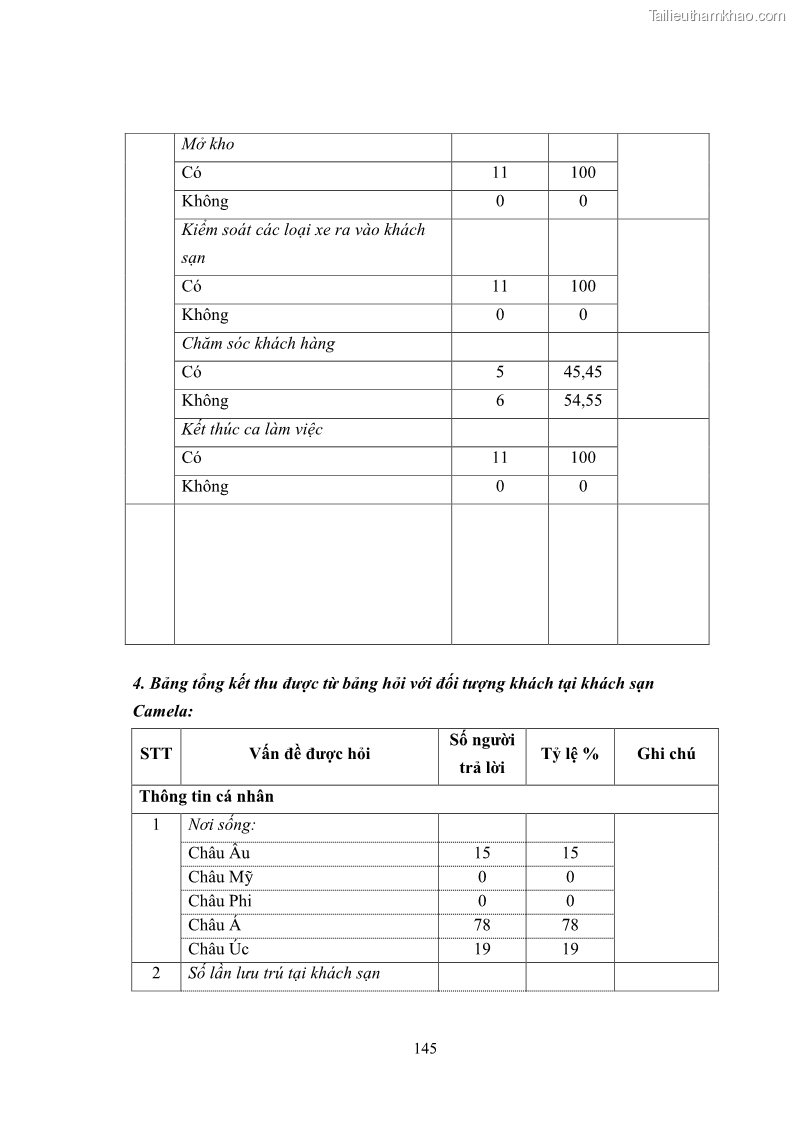 Luận văn thạc sĩ du lịch Áp dụng tiêu chuẩn kỹ năng nghề du lịch Việt Nam VTOS vào nghiên cứu lĩnh vực an ninh – an toàn trong các khách sạn 4 sao tại Hải Phòng - 13 Trang 145