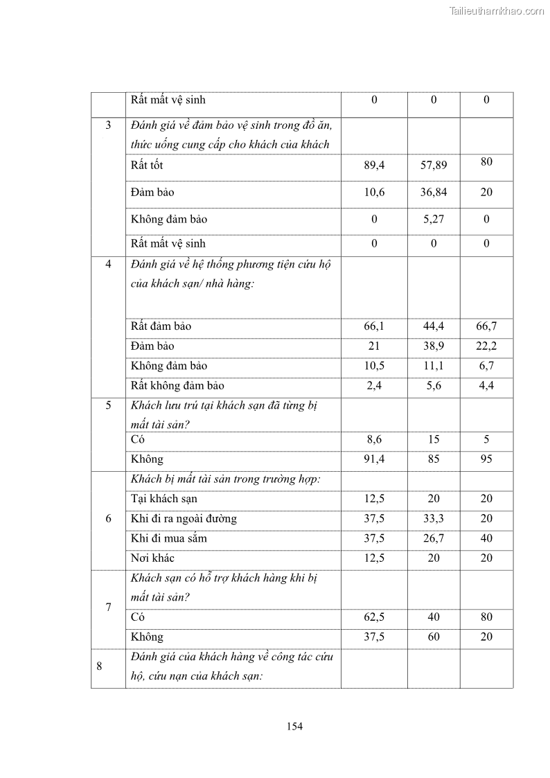 Luận văn thạc sĩ du lịch Áp dụng tiêu chuẩn kỹ năng nghề du lịch Việt Nam VTOS vào nghiên cứu lĩnh vực an ninh – an toàn trong các khách sạn 4 sao tại Hải Phòng - 13 Trang 154