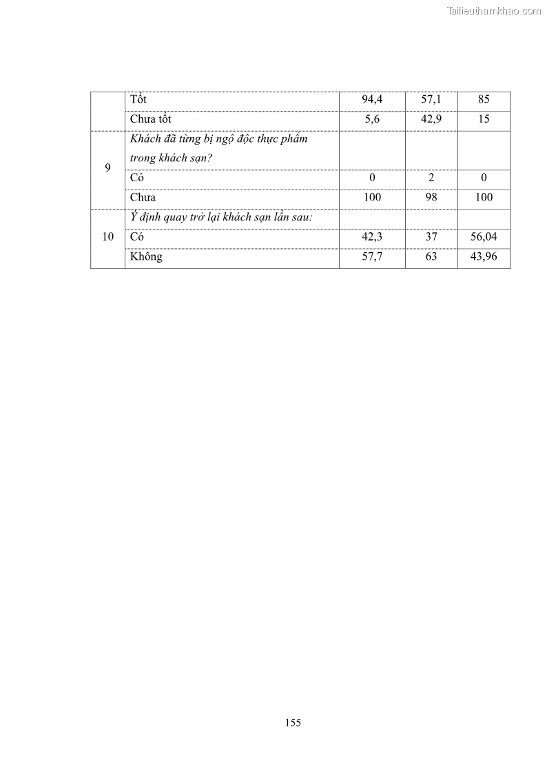 Luận văn thạc sĩ du lịch Áp dụng tiêu chuẩn kỹ năng nghề du lịch Việt Nam VTOS vào nghiên cứu lĩnh vực an ninh – an toàn trong các khách sạn 4 sao tại Hải Phòng - 13 Trang 155