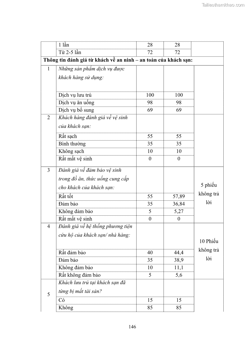 Luận văn thạc sĩ du lịch Áp dụng tiêu chuẩn kỹ năng nghề du lịch Việt Nam VTOS vào nghiên cứu lĩnh vực an ninh – an toàn trong các khách sạn 4 sao tại Hải Phòng - 13 Trang 146