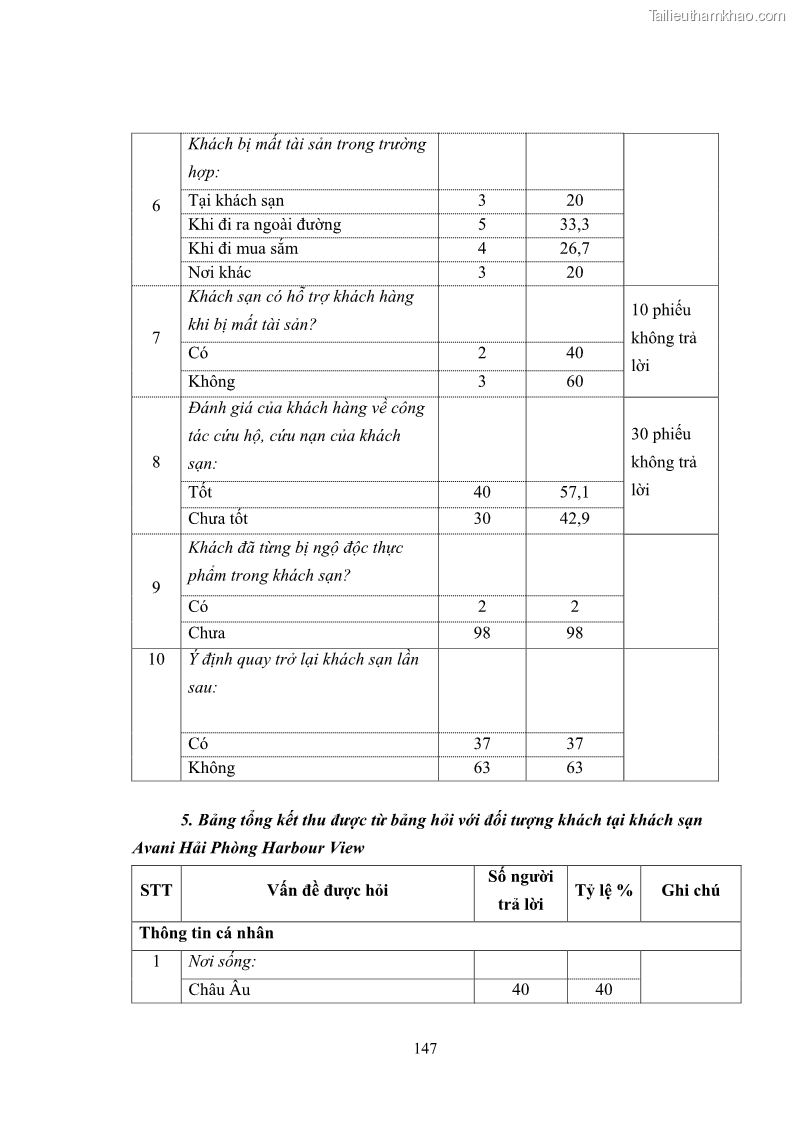 Luận văn thạc sĩ du lịch Áp dụng tiêu chuẩn kỹ năng nghề du lịch Việt Nam VTOS vào nghiên cứu lĩnh vực an ninh – an toàn trong các khách sạn 4 sao tại Hải Phòng - 13 Trang 147
