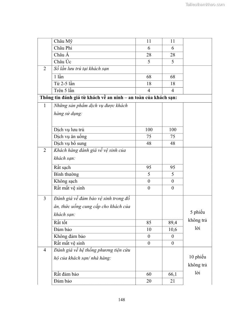 Luận văn thạc sĩ du lịch Áp dụng tiêu chuẩn kỹ năng nghề du lịch Việt Nam VTOS vào nghiên cứu lĩnh vực an ninh – an toàn trong các khách sạn 4 sao tại Hải Phòng - 13 Trang 148