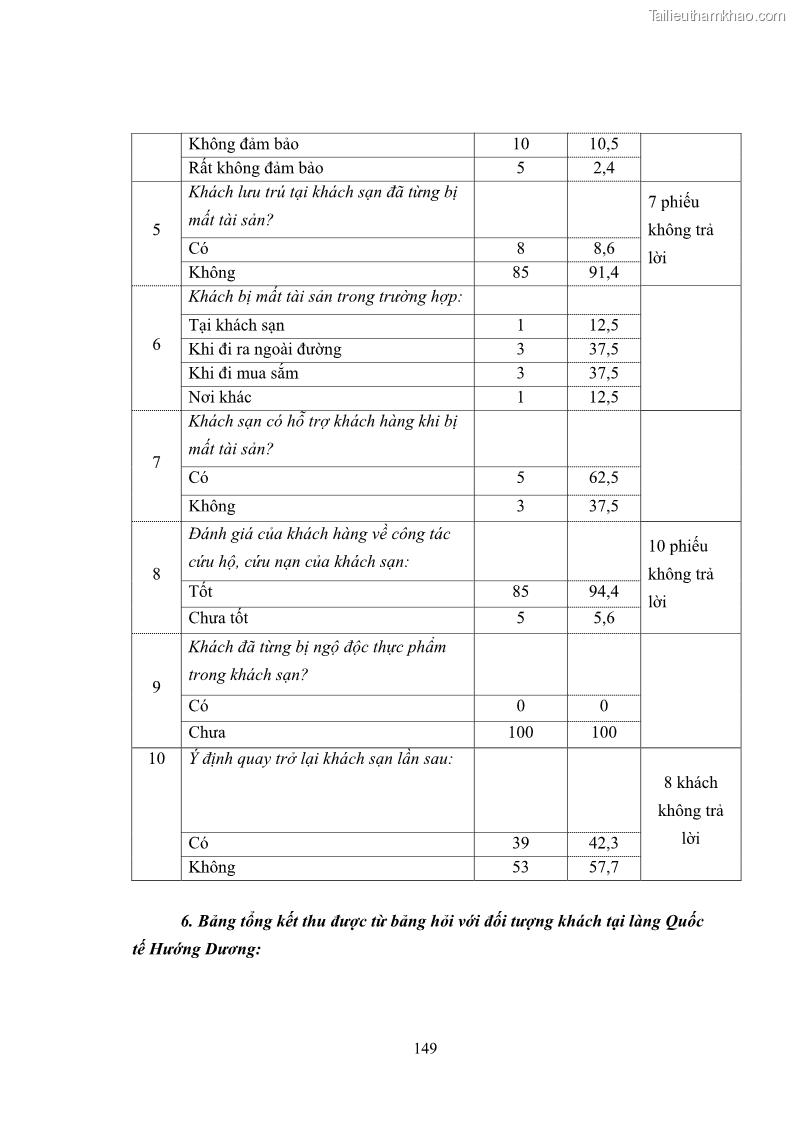 Luận văn thạc sĩ du lịch Áp dụng tiêu chuẩn kỹ năng nghề du lịch Việt Nam VTOS vào nghiên cứu lĩnh vực an ninh – an toàn trong các khách sạn 4 sao tại Hải Phòng - 13 Trang 149