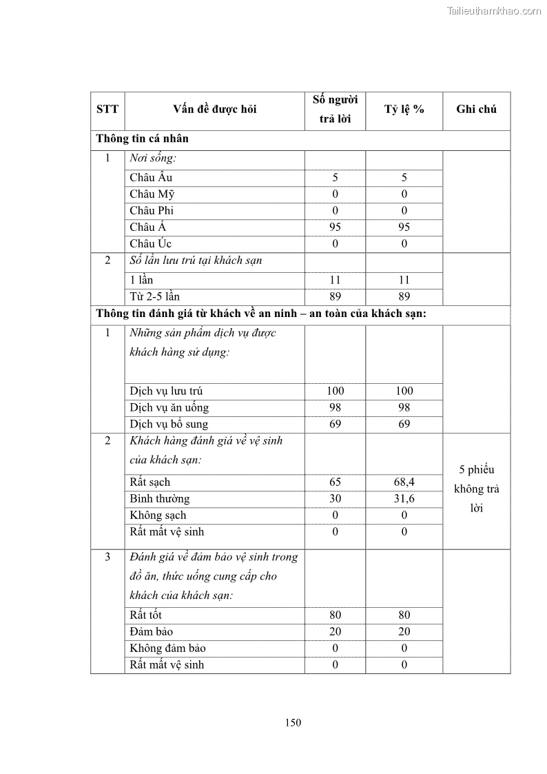 Luận văn thạc sĩ du lịch Áp dụng tiêu chuẩn kỹ năng nghề du lịch Việt Nam VTOS vào nghiên cứu lĩnh vực an ninh – an toàn trong các khách sạn 4 sao tại Hải Phòng - 13 Trang 150