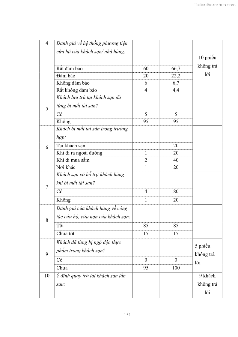 Luận văn thạc sĩ du lịch Áp dụng tiêu chuẩn kỹ năng nghề du lịch Việt Nam VTOS vào nghiên cứu lĩnh vực an ninh – an toàn trong các khách sạn 4 sao tại Hải Phòng - 13 Trang 151