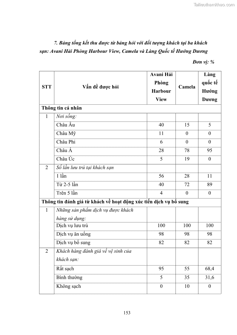 Luận văn thạc sĩ du lịch Áp dụng tiêu chuẩn kỹ năng nghề du lịch Việt Nam VTOS vào nghiên cứu lĩnh vực an ninh – an toàn trong các khách sạn 4 sao tại Hải Phòng - 13 Trang 153