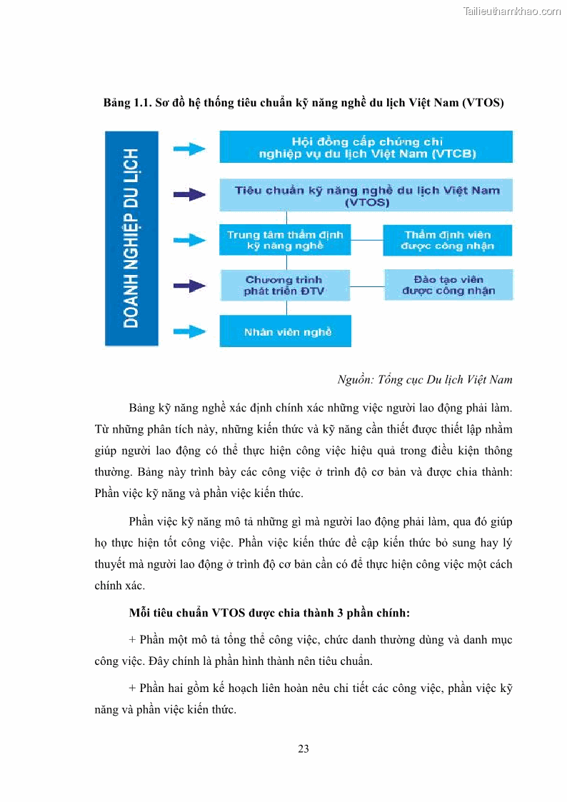 Luận văn thạc sĩ du lịch Áp dụng tiêu chuẩn kỹ năng nghề du lịch Việt Nam VTOS vào nghiên cứu lĩnh vực an ninh – an toàn trong các khách sạn 4 sao tại Hải Phòng - 2 Trang 23