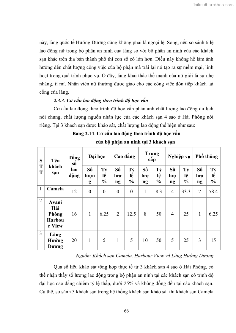 Luận văn thạc sĩ du lịch Áp dụng tiêu chuẩn kỹ năng nghề du lịch Việt Nam VTOS vào nghiên cứu lĩnh vực an ninh – an toàn trong các khách sạn 4 sao tại Hải Phòng - 6 Trang 66