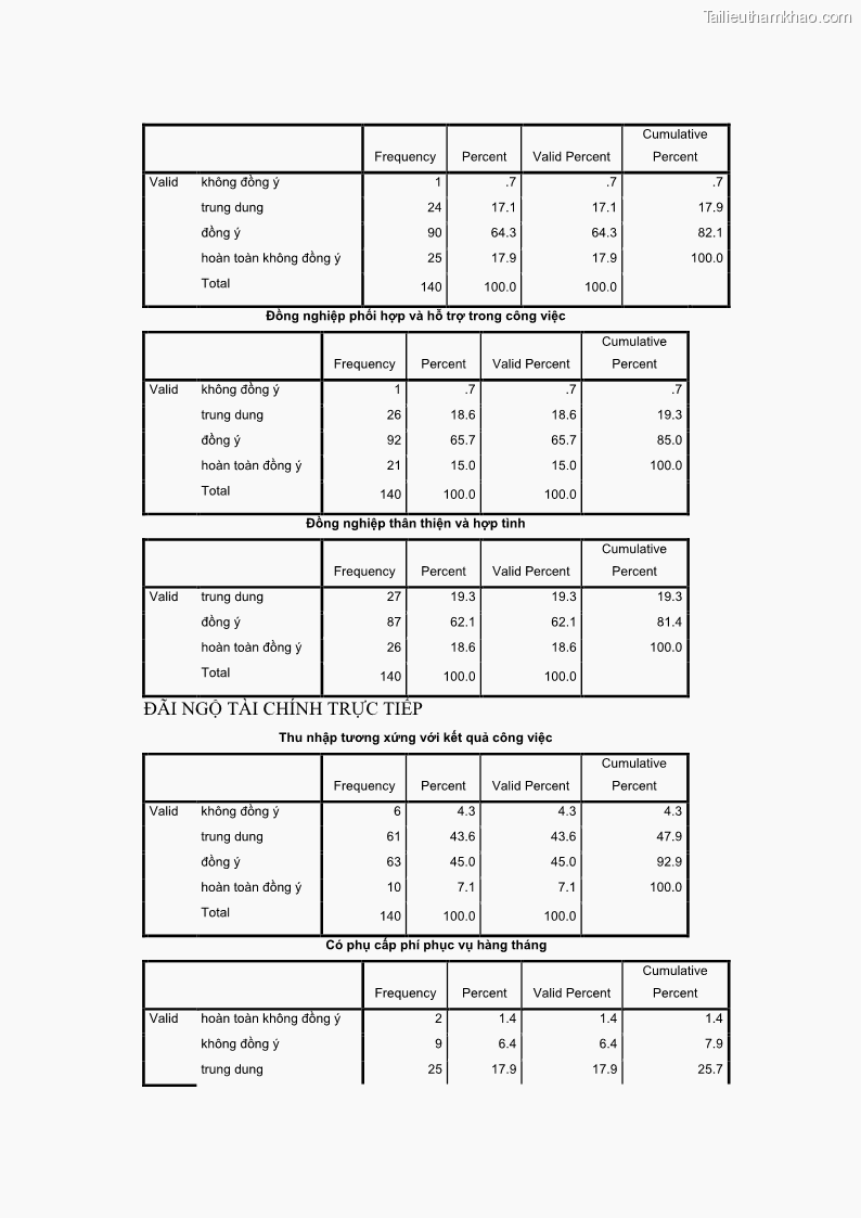 Luận văn thạc sĩ du lịch Nghiên cứu chính sách đãi ngộ nhân viên bộ phận tiền sảnh tại một số khách sạn bốn sao trên địa bàn thành phố Đà Lạt - 13 Trang 145