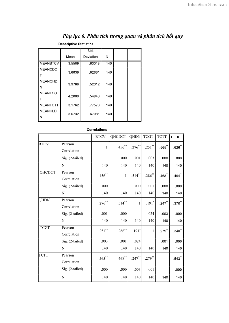 Luận văn thạc sĩ du lịch Nghiên cứu chính sách đãi ngộ nhân viên bộ phận tiền sảnh tại một số khách sạn bốn sao trên địa bàn thành phố Đà Lạt - 14 Trang 158