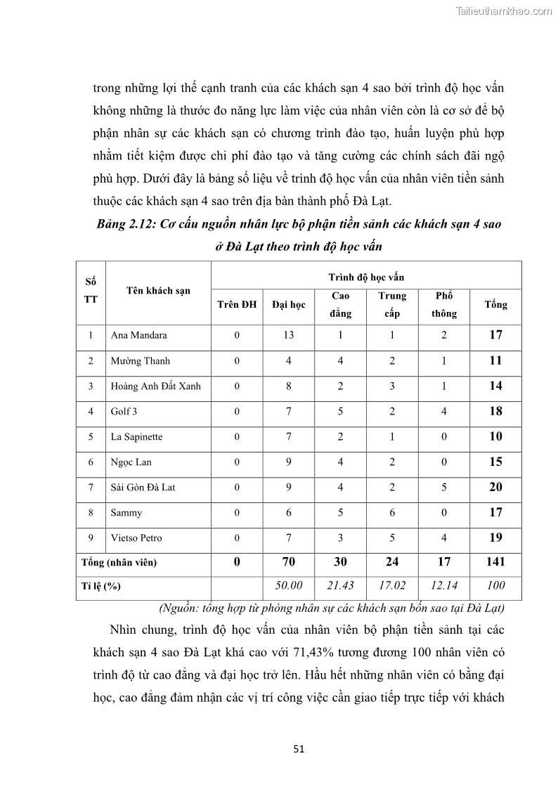 Luận văn thạc sĩ du lịch Nghiên cứu chính sách đãi ngộ nhân viên bộ phận tiền sảnh tại một số khách sạn bốn sao trên địa bàn thành phố Đà Lạt - 5 Trang 60